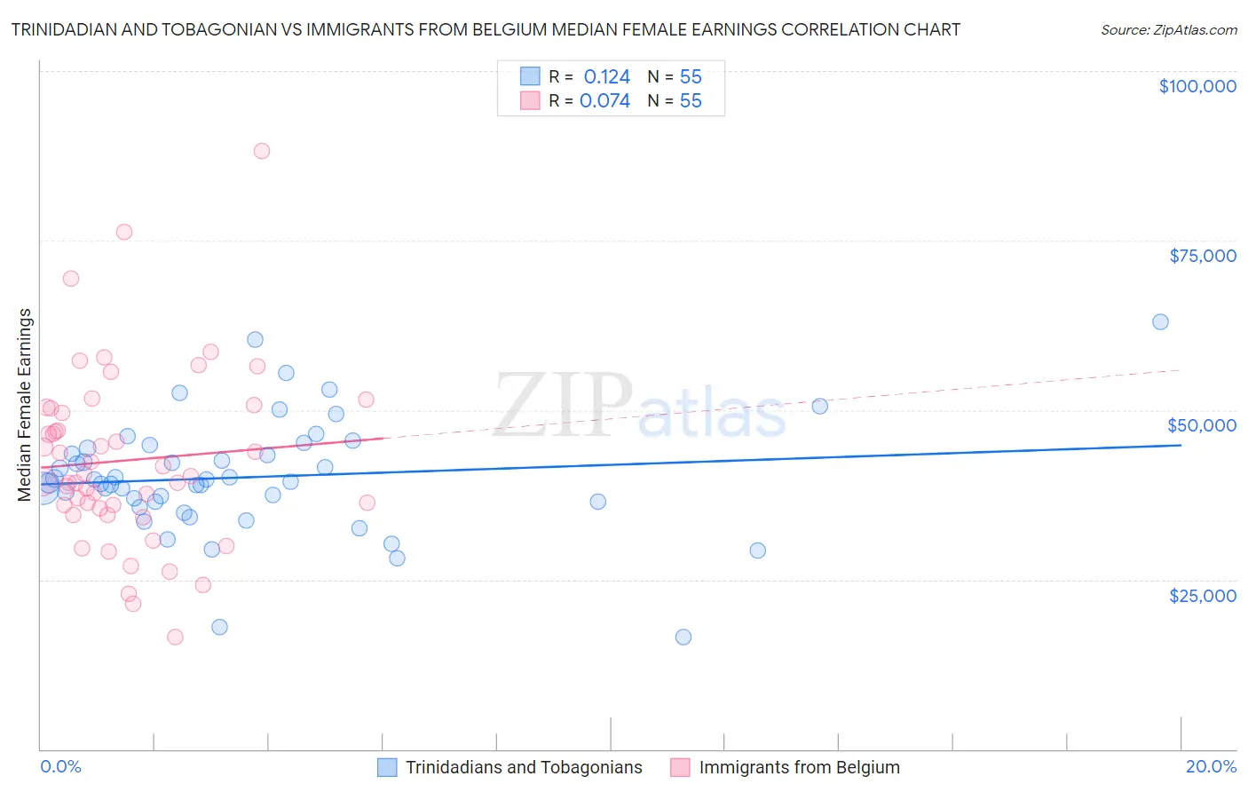 Trinidadian and Tobagonian vs Immigrants from Belgium Median Female Earnings