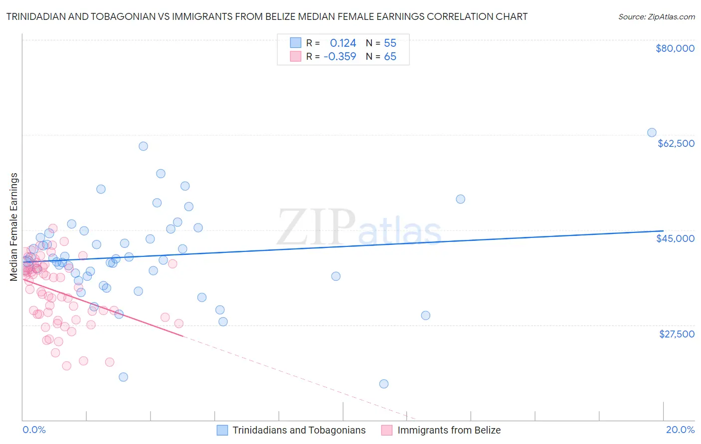 Trinidadian and Tobagonian vs Immigrants from Belize Median Female Earnings