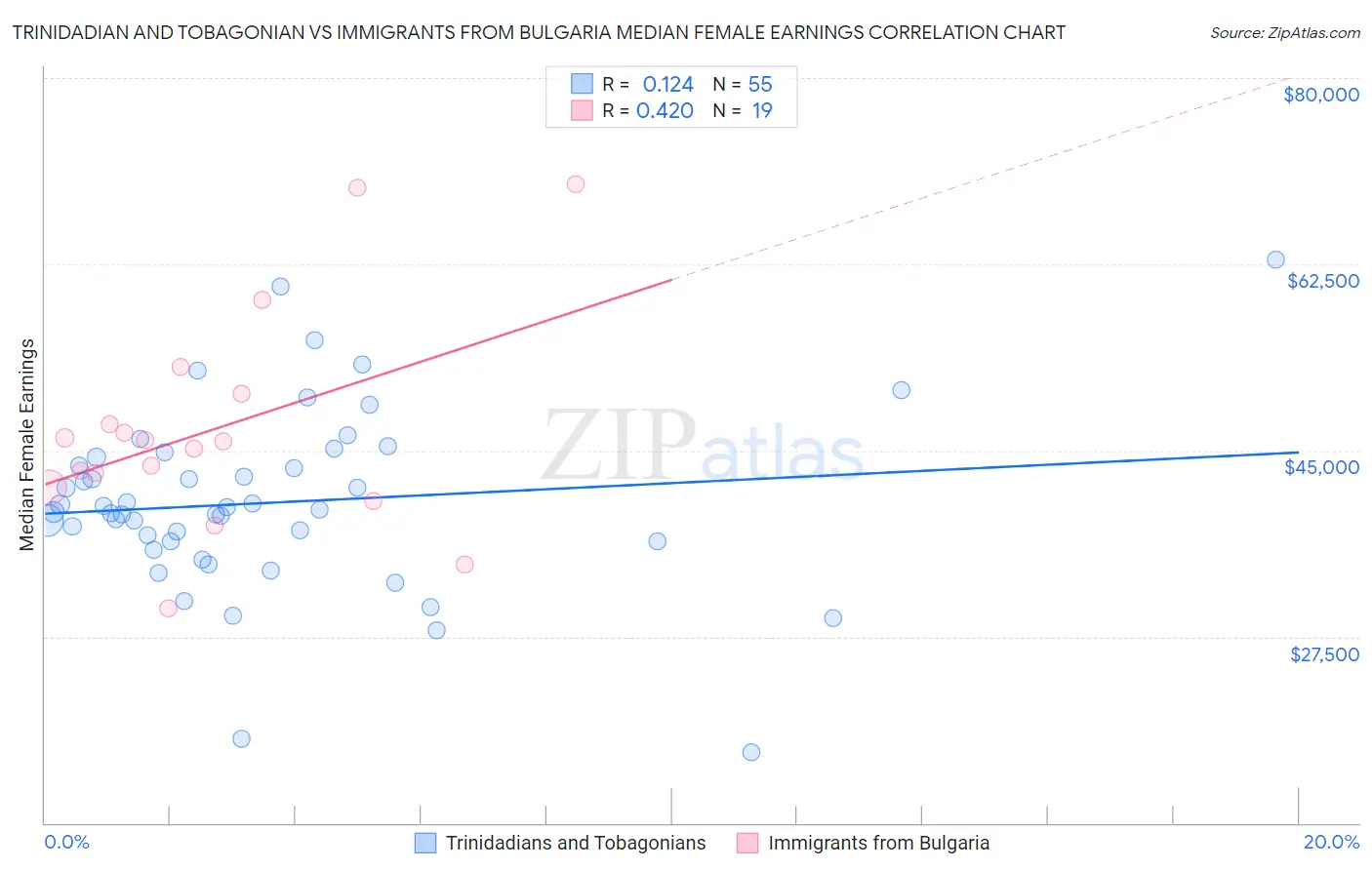 Trinidadian and Tobagonian vs Immigrants from Bulgaria Median Female Earnings