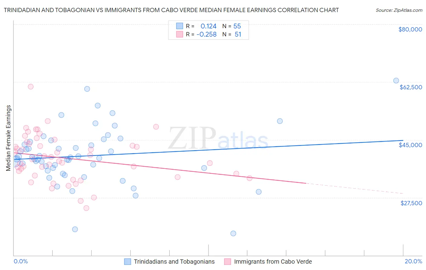 Trinidadian and Tobagonian vs Immigrants from Cabo Verde Median Female Earnings
