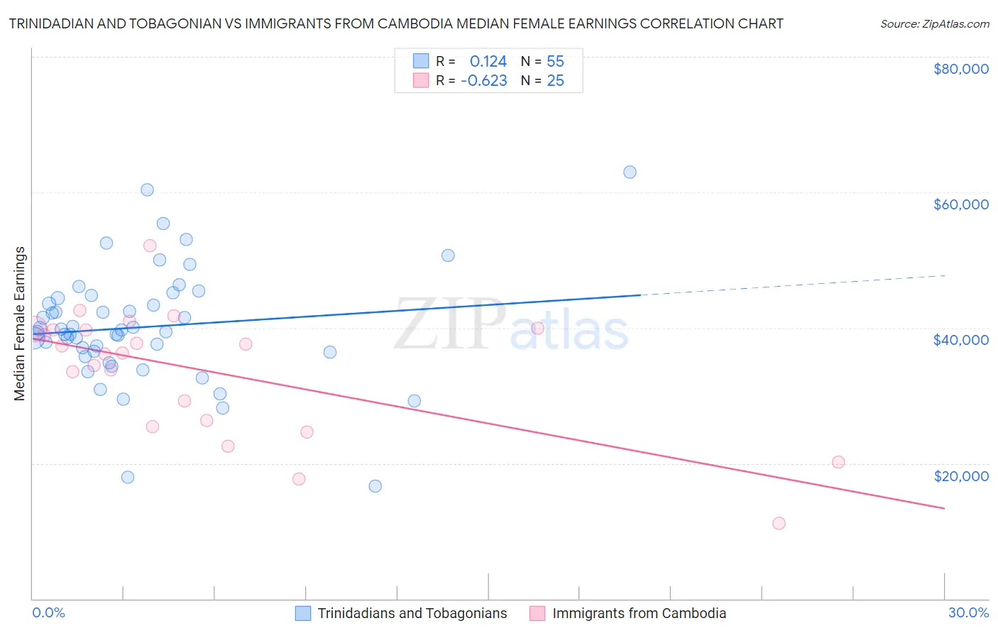 Trinidadian and Tobagonian vs Immigrants from Cambodia Median Female Earnings