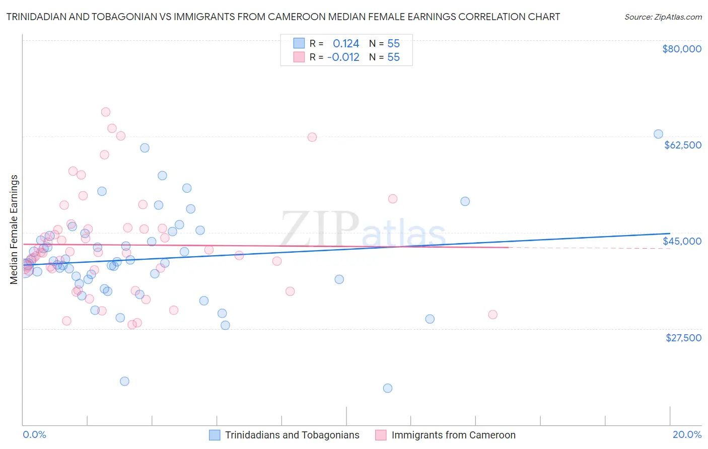Trinidadian and Tobagonian vs Immigrants from Cameroon Median Female Earnings