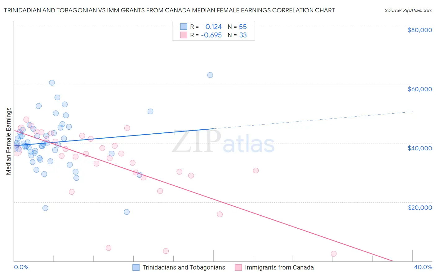 Trinidadian and Tobagonian vs Immigrants from Canada Median Female Earnings