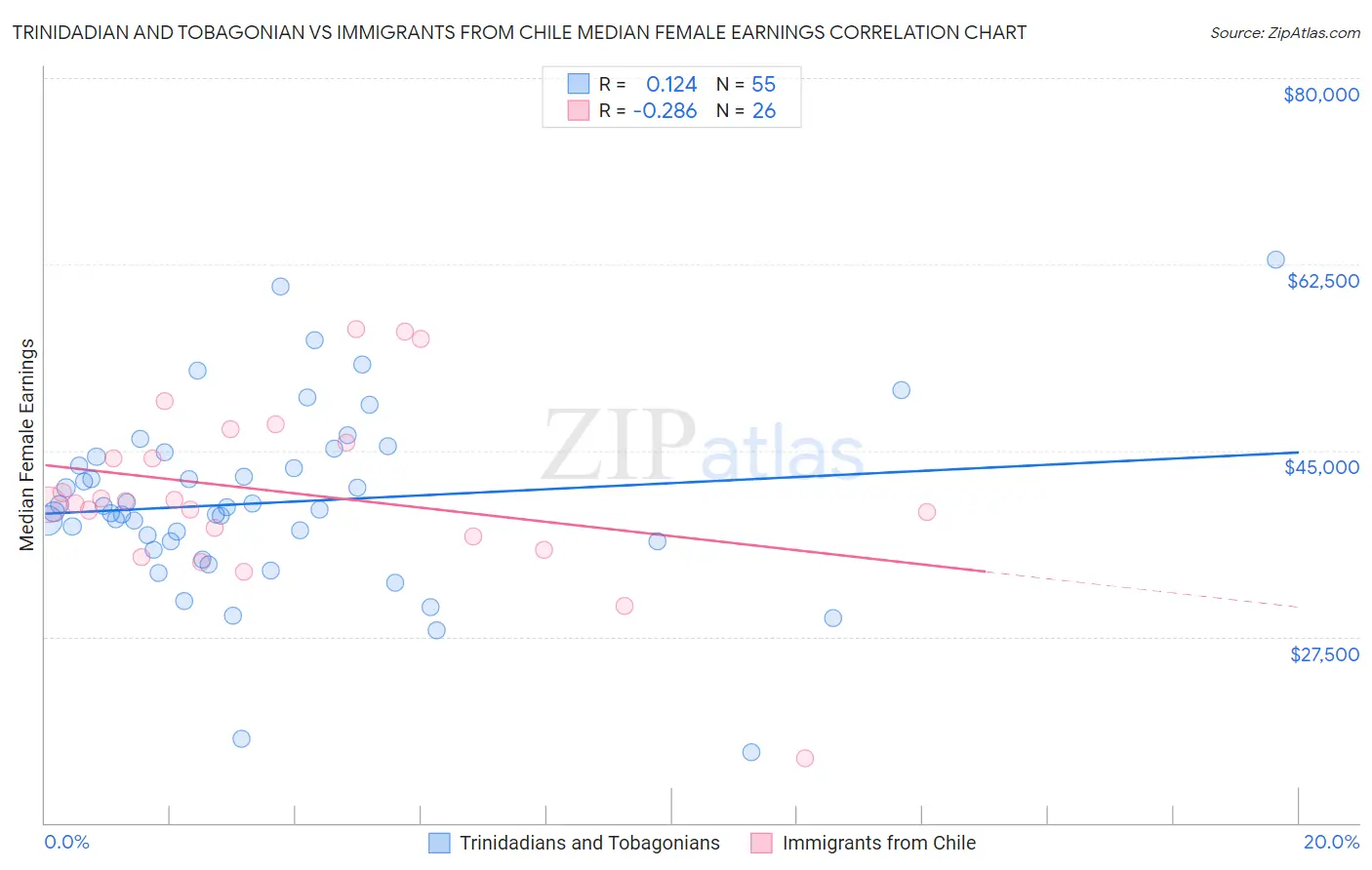 Trinidadian and Tobagonian vs Immigrants from Chile Median Female Earnings