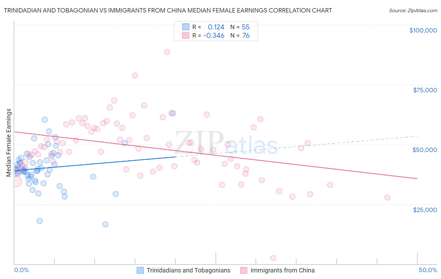 Trinidadian and Tobagonian vs Immigrants from China Median Female Earnings
