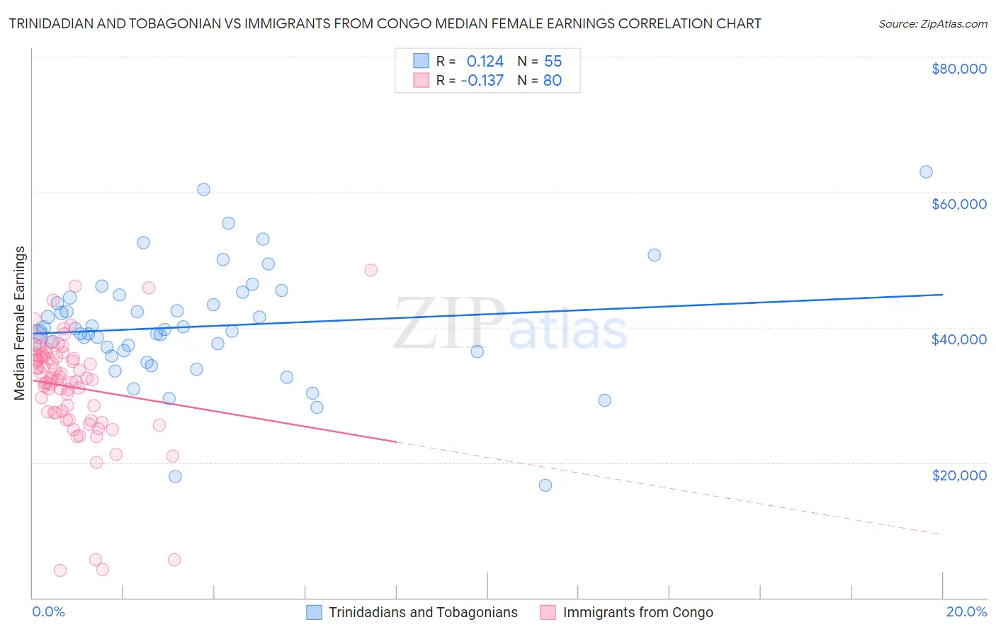 Trinidadian and Tobagonian vs Immigrants from Congo Median Female Earnings