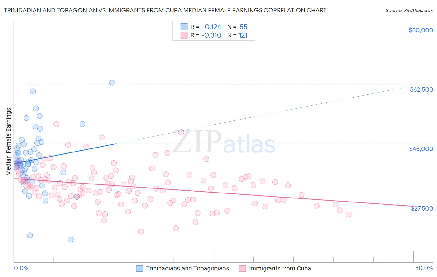 Trinidadian and Tobagonian vs Immigrants from Cuba Median Female Earnings