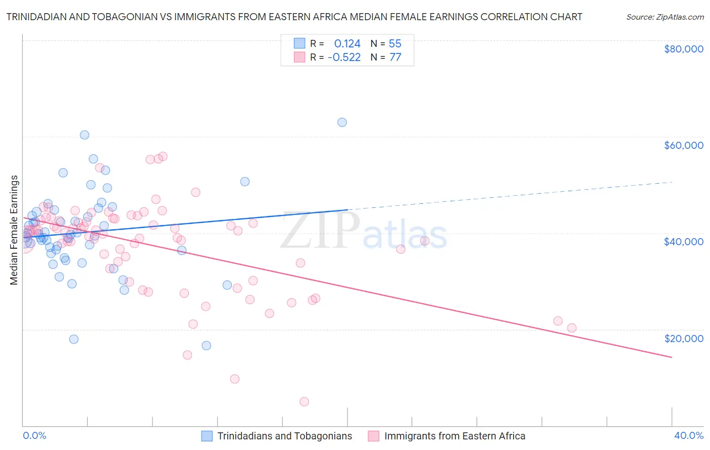Trinidadian and Tobagonian vs Immigrants from Eastern Africa Median Female Earnings