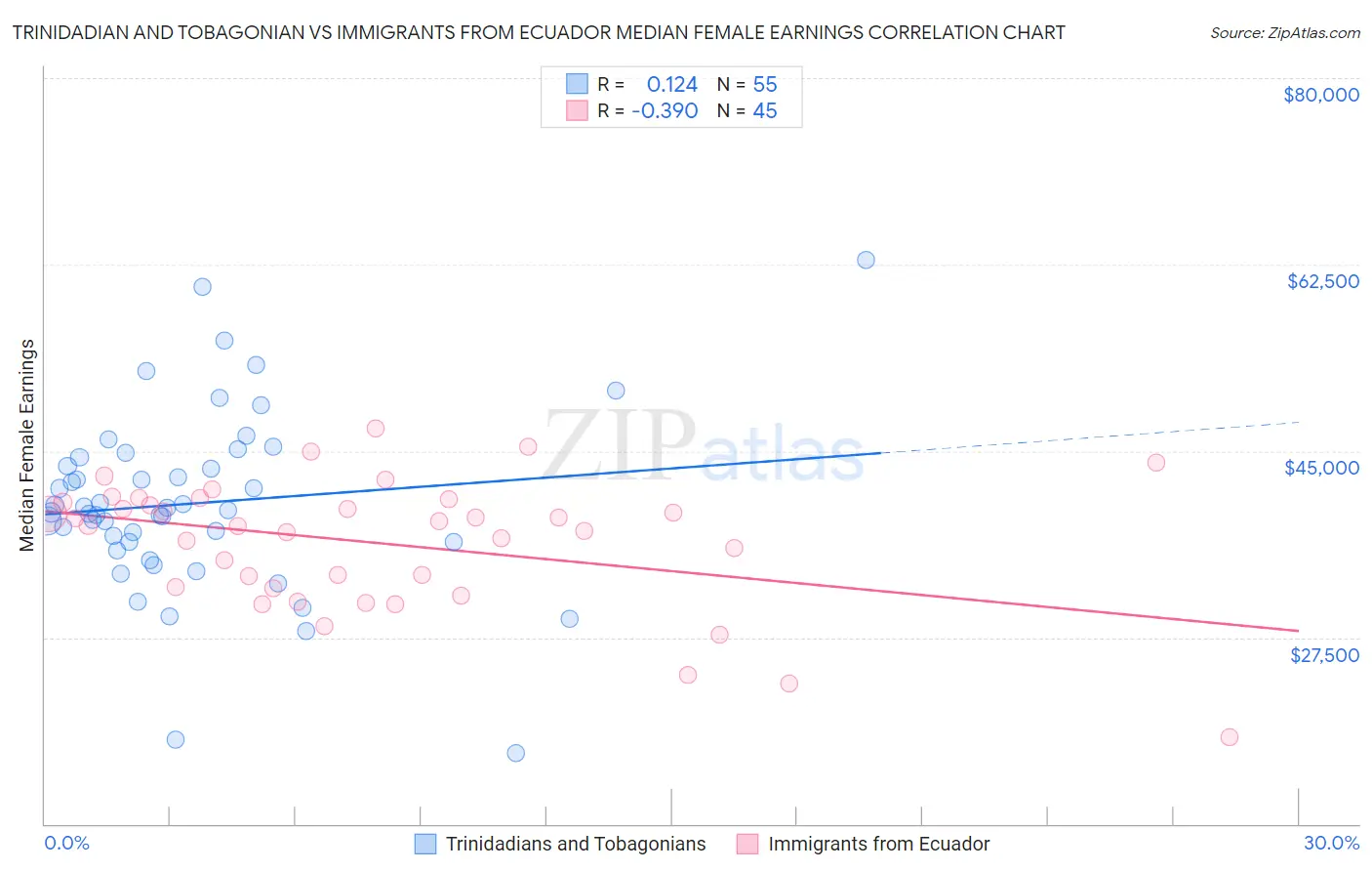 Trinidadian and Tobagonian vs Immigrants from Ecuador Median Female Earnings