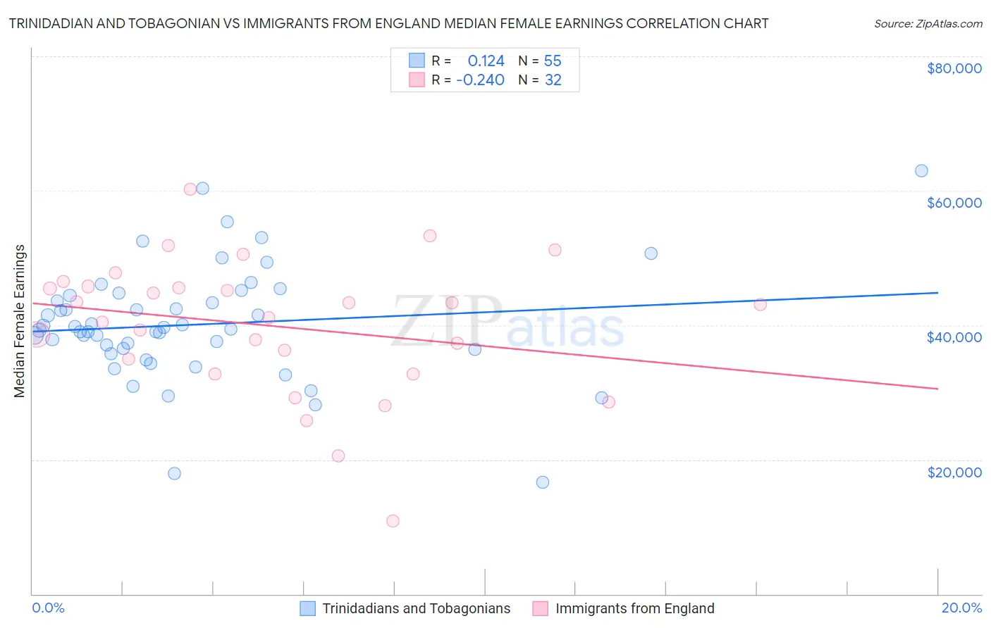 Trinidadian and Tobagonian vs Immigrants from England Median Female Earnings
