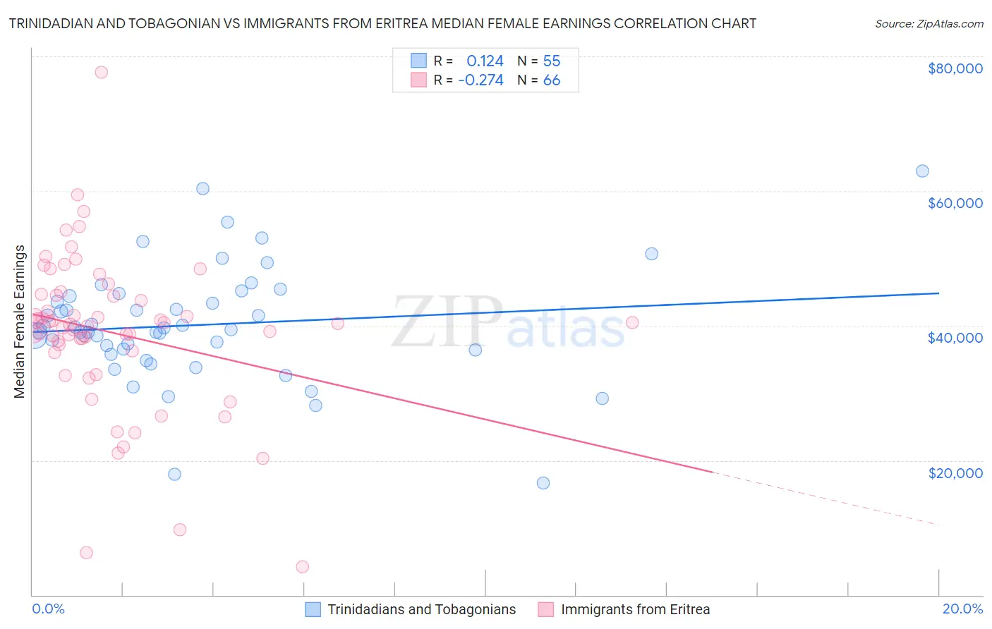 Trinidadian and Tobagonian vs Immigrants from Eritrea Median Female Earnings