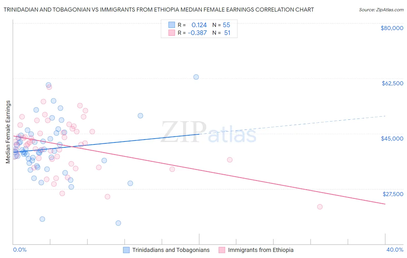 Trinidadian and Tobagonian vs Immigrants from Ethiopia Median Female Earnings