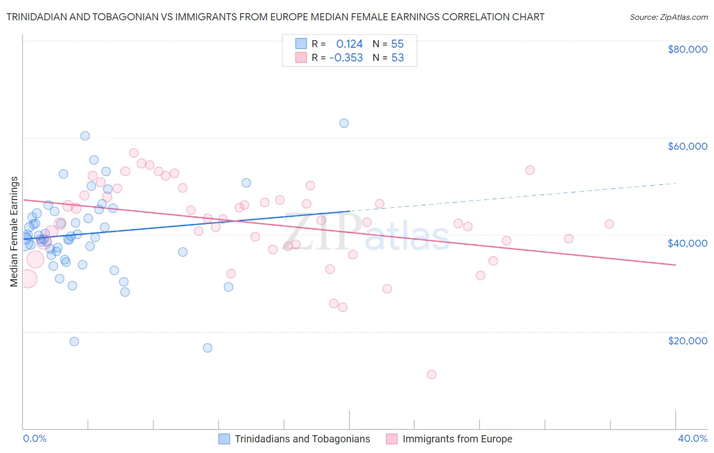 Trinidadian and Tobagonian vs Immigrants from Europe Median Female Earnings