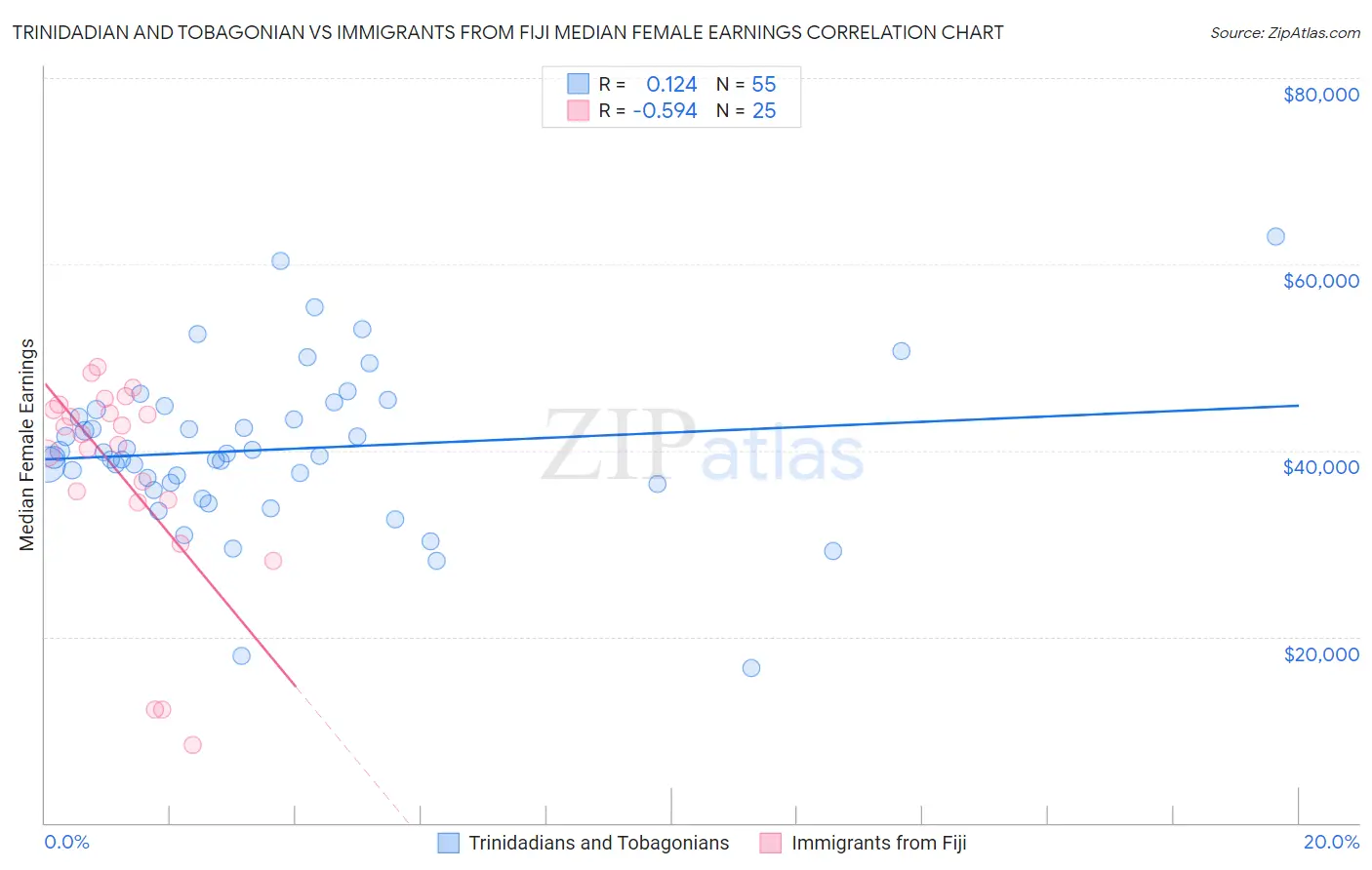 Trinidadian and Tobagonian vs Immigrants from Fiji Median Female Earnings