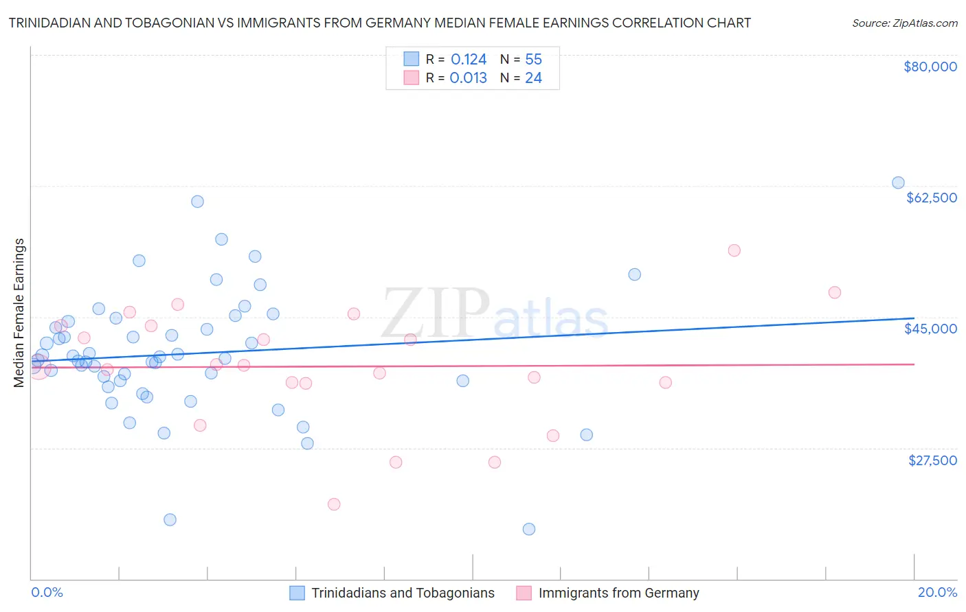 Trinidadian and Tobagonian vs Immigrants from Germany Median Female Earnings