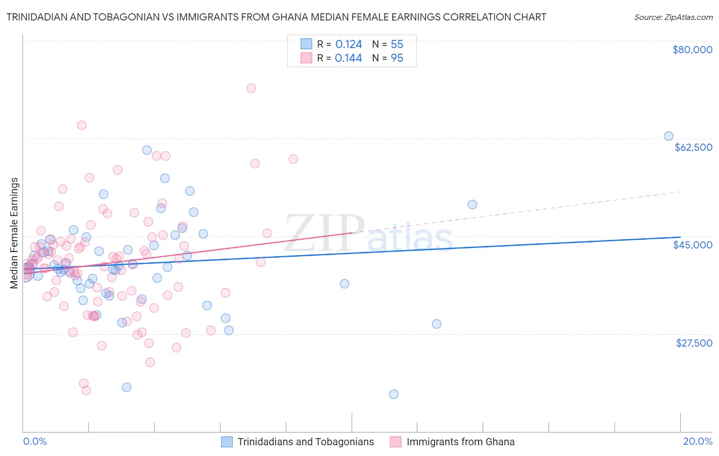 Trinidadian and Tobagonian vs Immigrants from Ghana Median Female Earnings