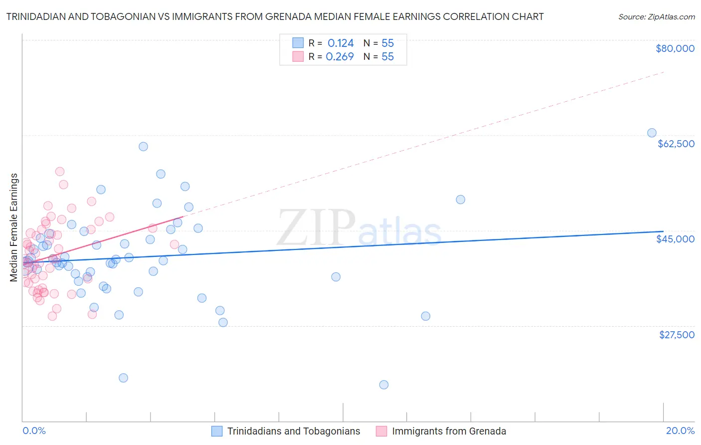 Trinidadian and Tobagonian vs Immigrants from Grenada Median Female Earnings
