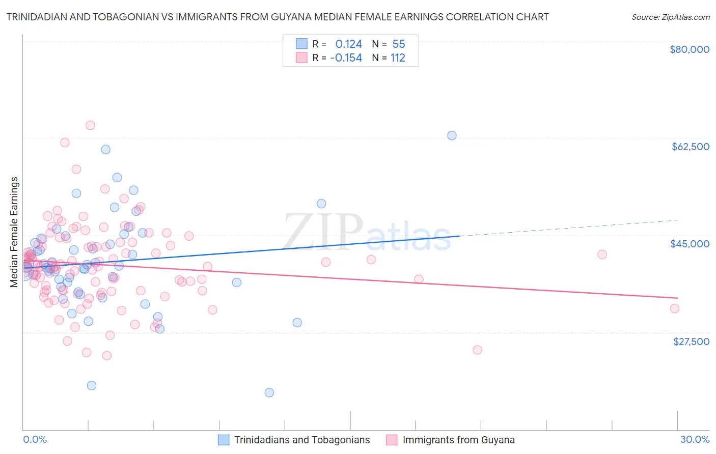 Trinidadian and Tobagonian vs Immigrants from Guyana Median Female Earnings