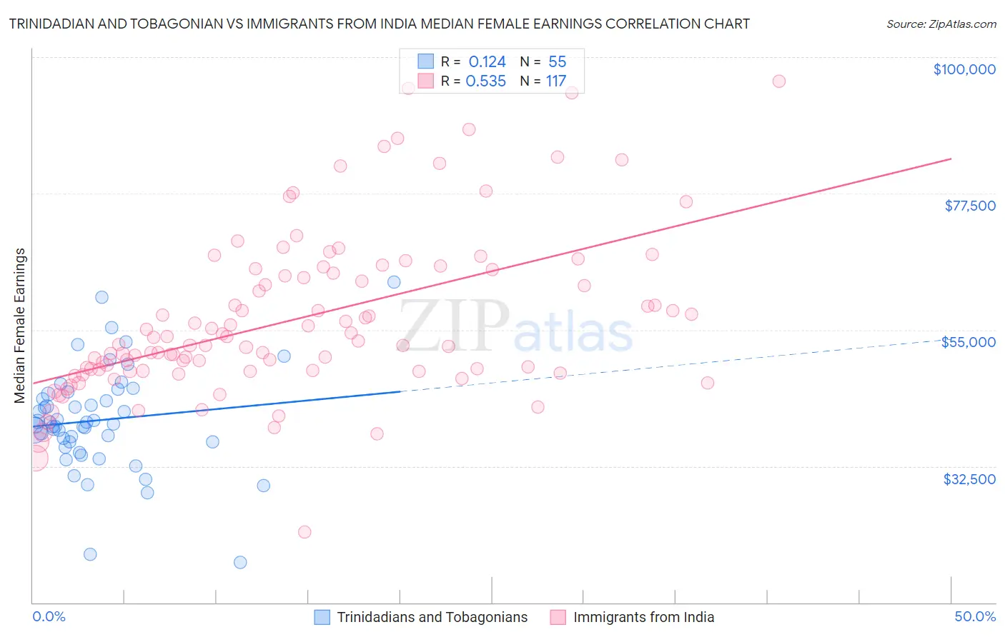 Trinidadian and Tobagonian vs Immigrants from India Median Female Earnings