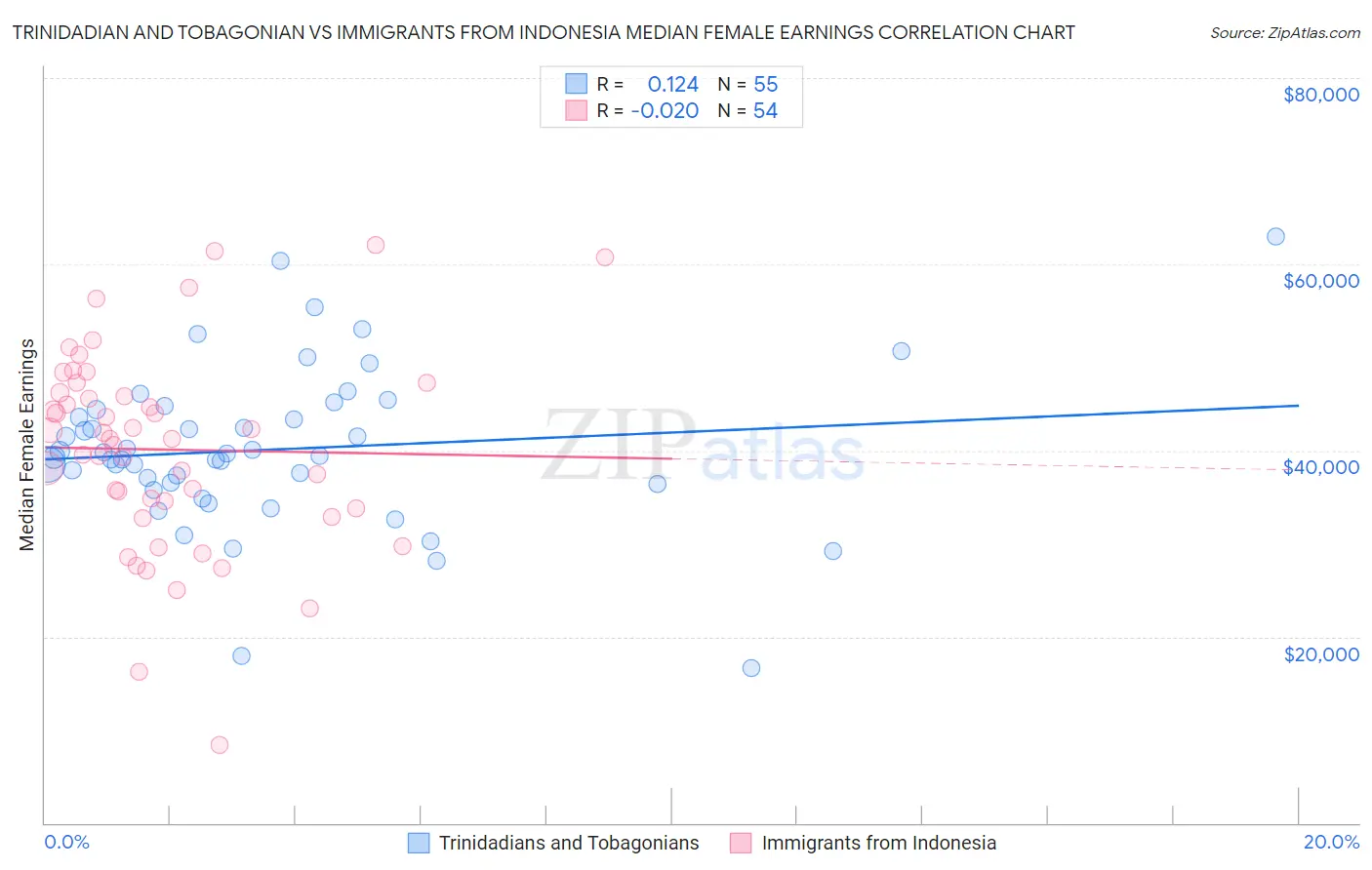 Trinidadian and Tobagonian vs Immigrants from Indonesia Median Female Earnings