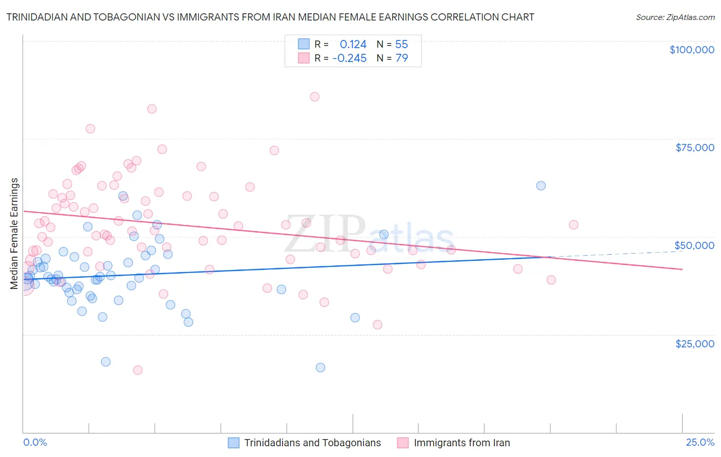 Trinidadian and Tobagonian vs Immigrants from Iran Median Female Earnings