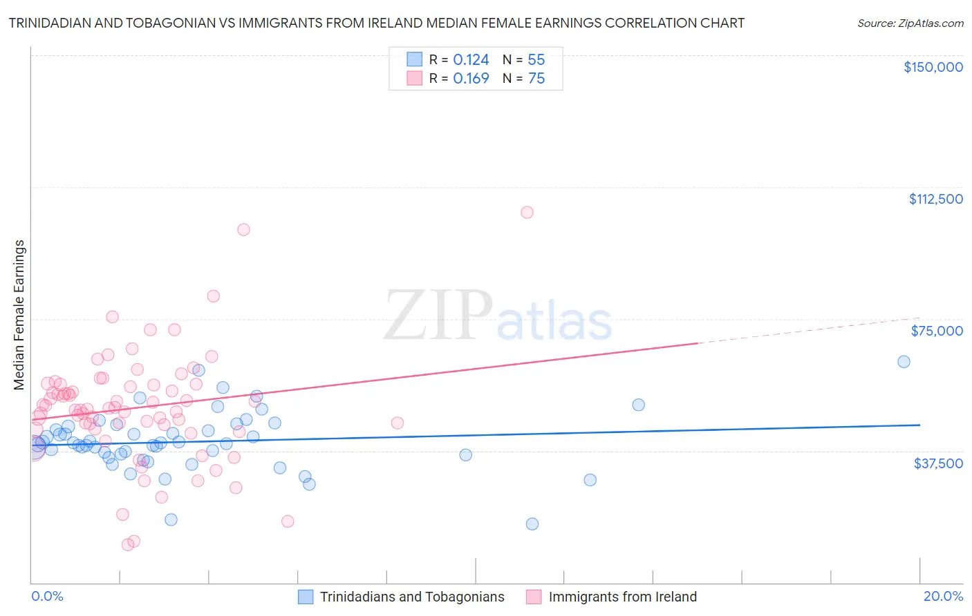 Trinidadian and Tobagonian vs Immigrants from Ireland Median Female Earnings