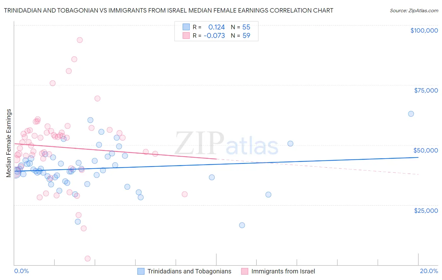 Trinidadian and Tobagonian vs Immigrants from Israel Median Female Earnings