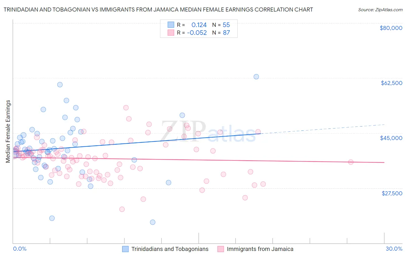 Trinidadian and Tobagonian vs Immigrants from Jamaica Median Female Earnings