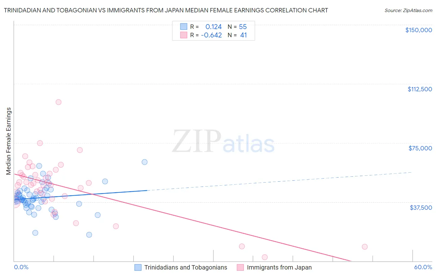 Trinidadian and Tobagonian vs Immigrants from Japan Median Female Earnings