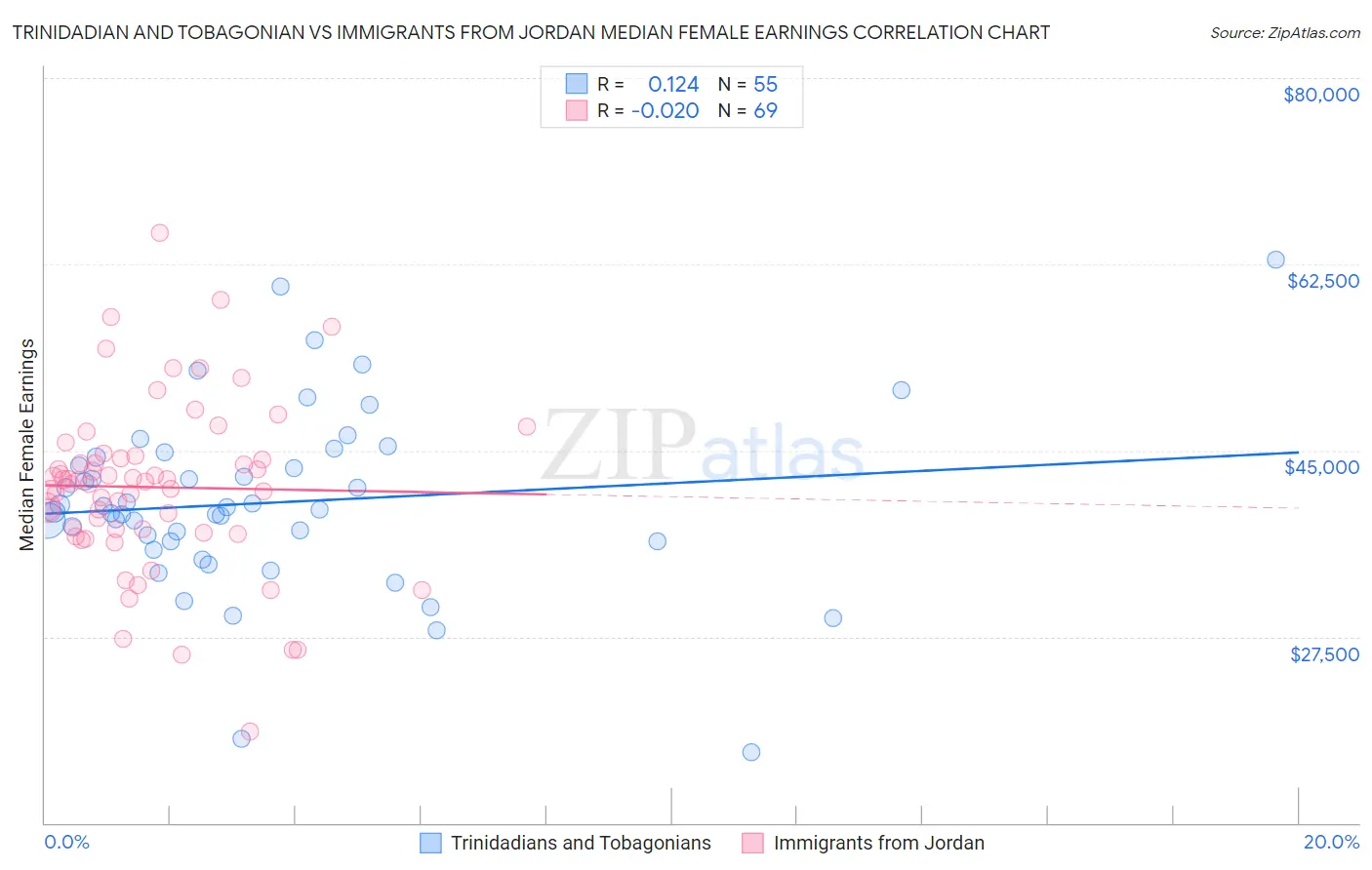 Trinidadian and Tobagonian vs Immigrants from Jordan Median Female Earnings