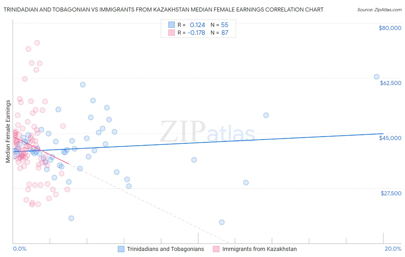 Trinidadian and Tobagonian vs Immigrants from Kazakhstan Median Female Earnings