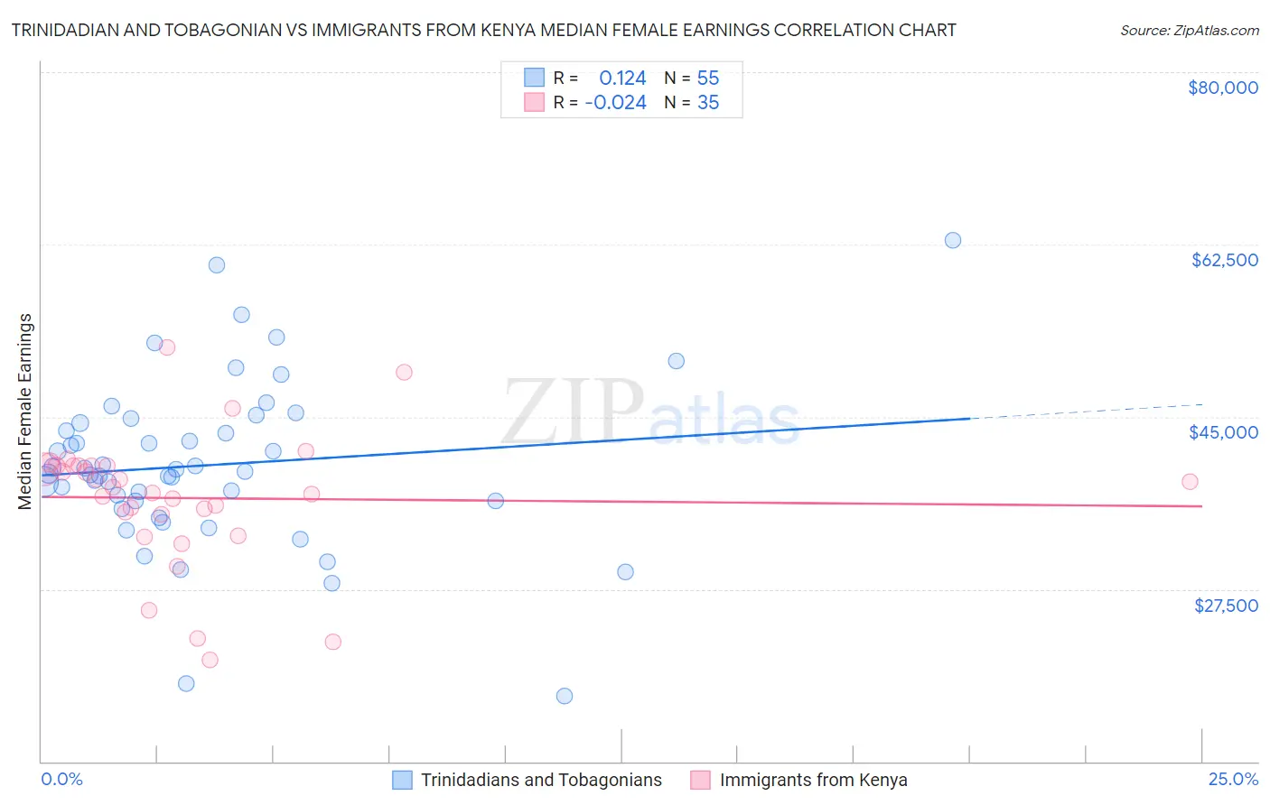Trinidadian and Tobagonian vs Immigrants from Kenya Median Female Earnings