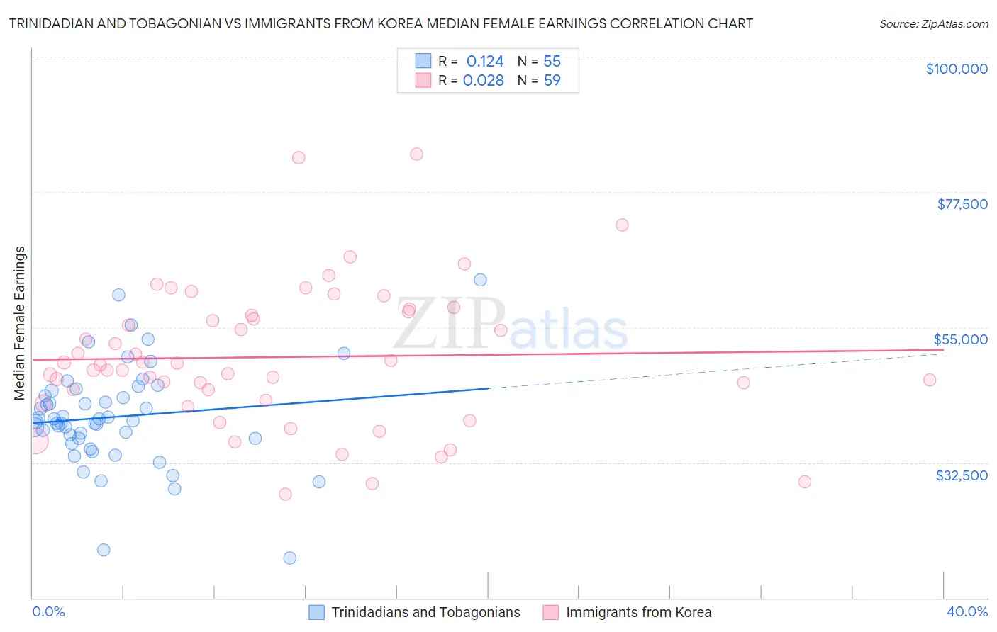 Trinidadian and Tobagonian vs Immigrants from Korea Median Female Earnings