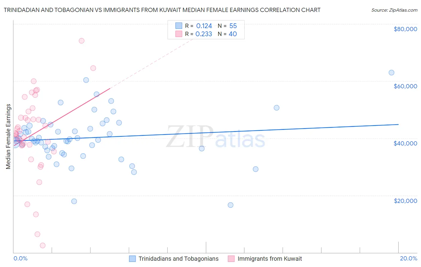 Trinidadian and Tobagonian vs Immigrants from Kuwait Median Female Earnings