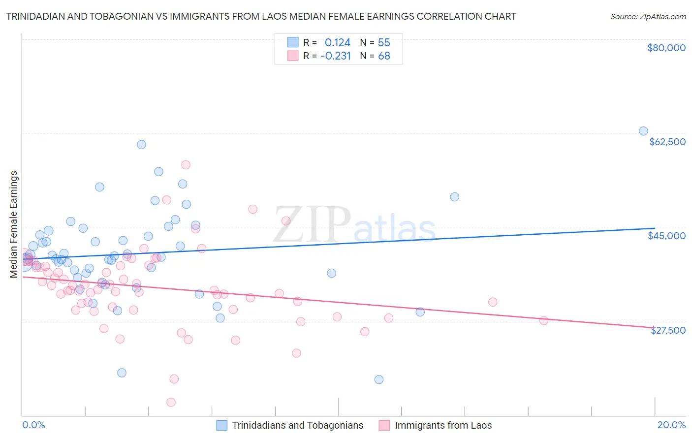 Trinidadian and Tobagonian vs Immigrants from Laos Median Female Earnings