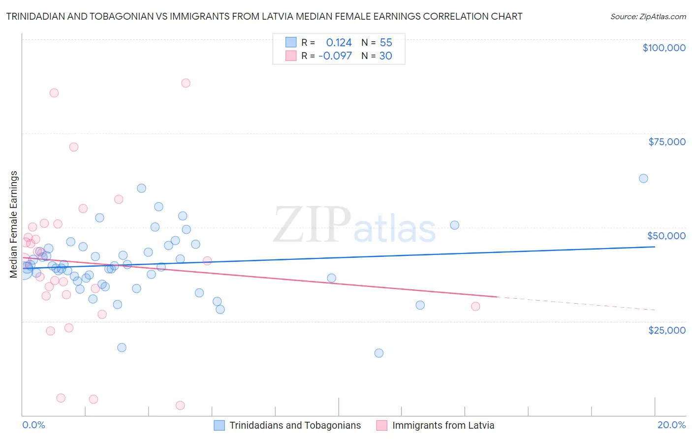Trinidadian and Tobagonian vs Immigrants from Latvia Median Female Earnings