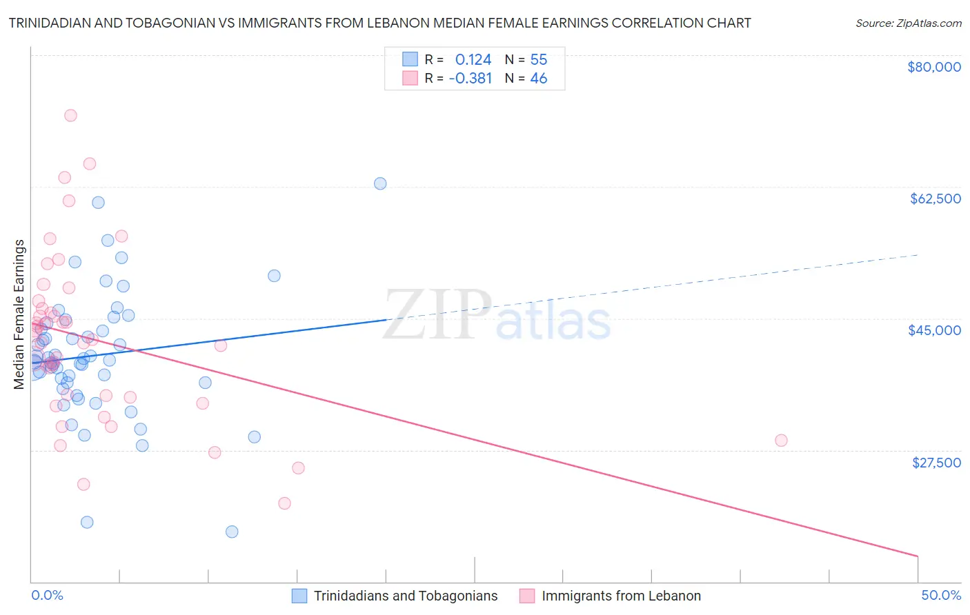 Trinidadian and Tobagonian vs Immigrants from Lebanon Median Female Earnings