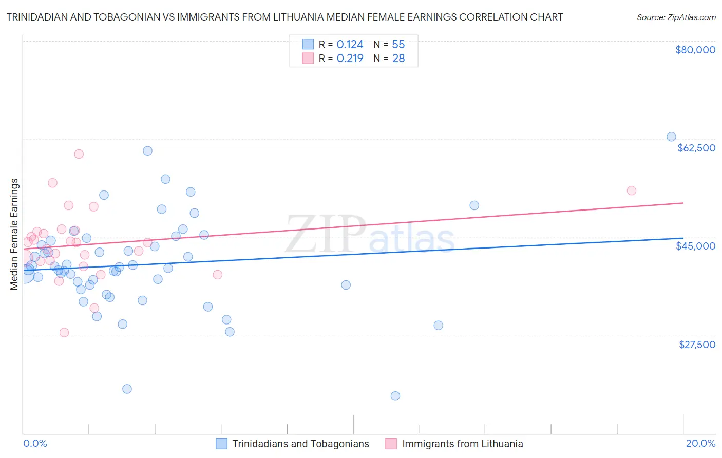 Trinidadian and Tobagonian vs Immigrants from Lithuania Median Female Earnings