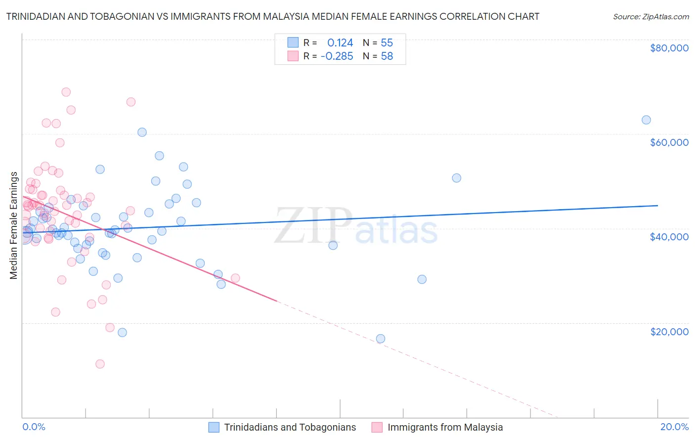 Trinidadian and Tobagonian vs Immigrants from Malaysia Median Female Earnings