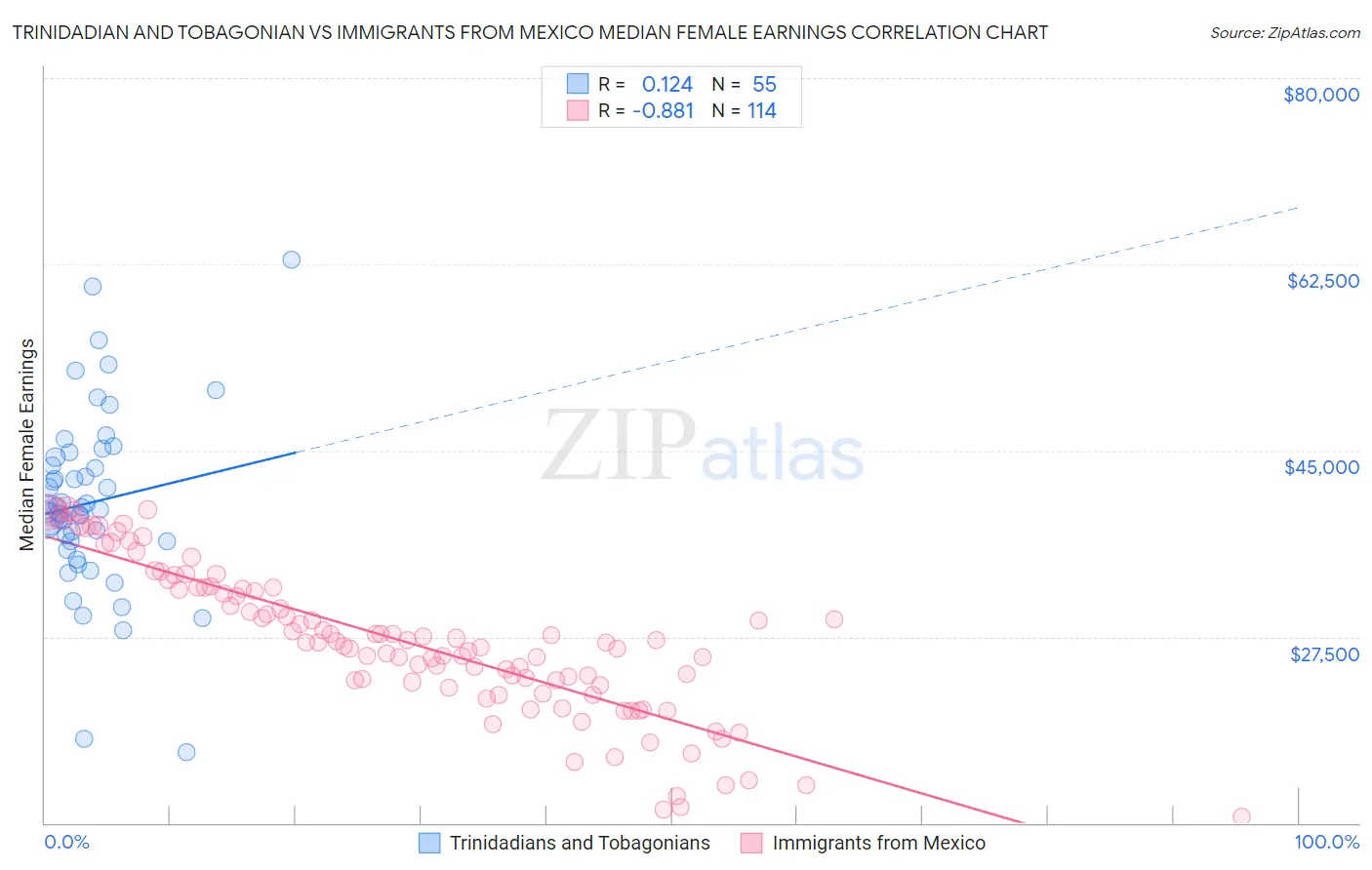 Trinidadian and Tobagonian vs Immigrants from Mexico Median Female Earnings