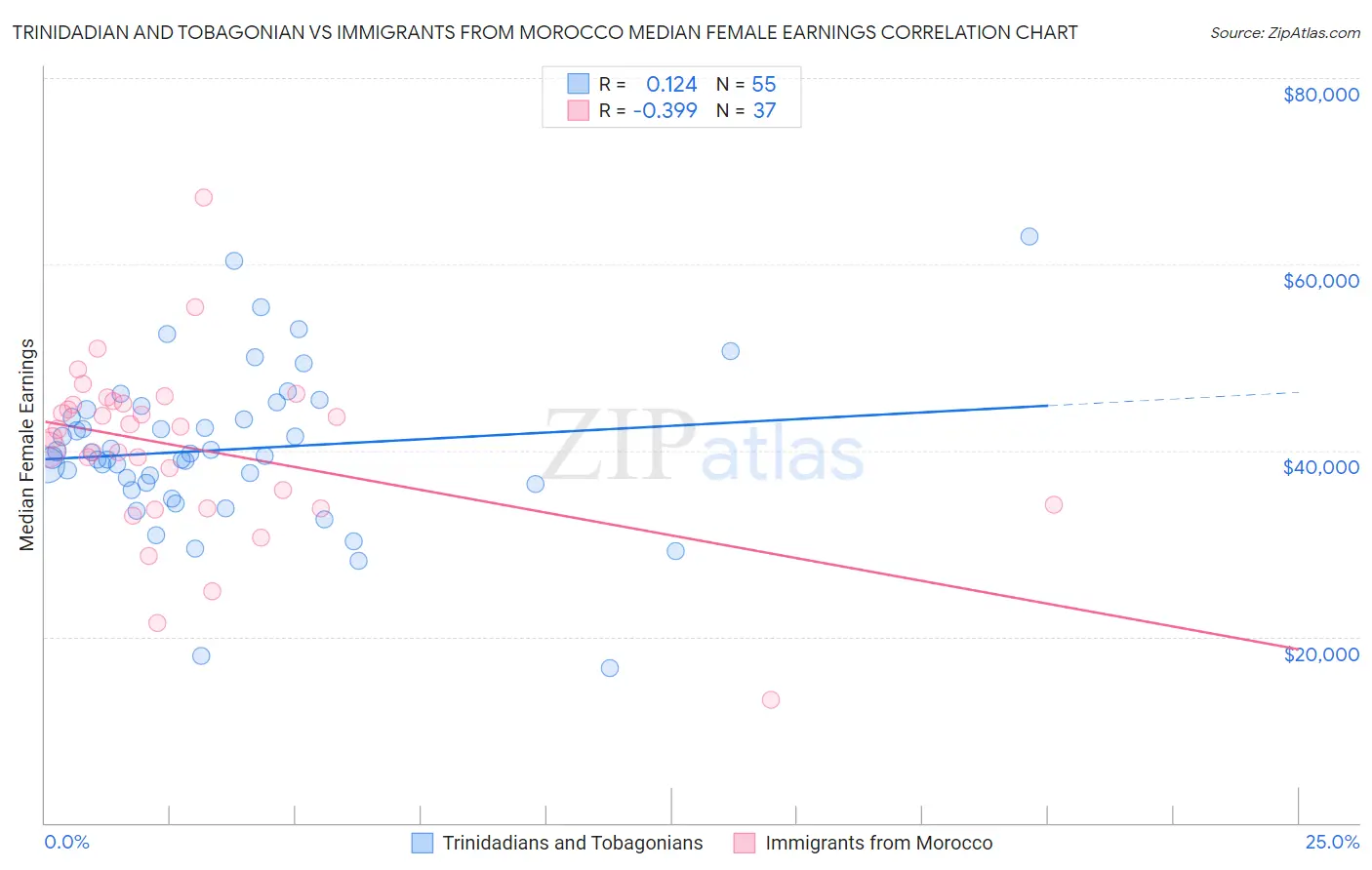Trinidadian and Tobagonian vs Immigrants from Morocco Median Female Earnings