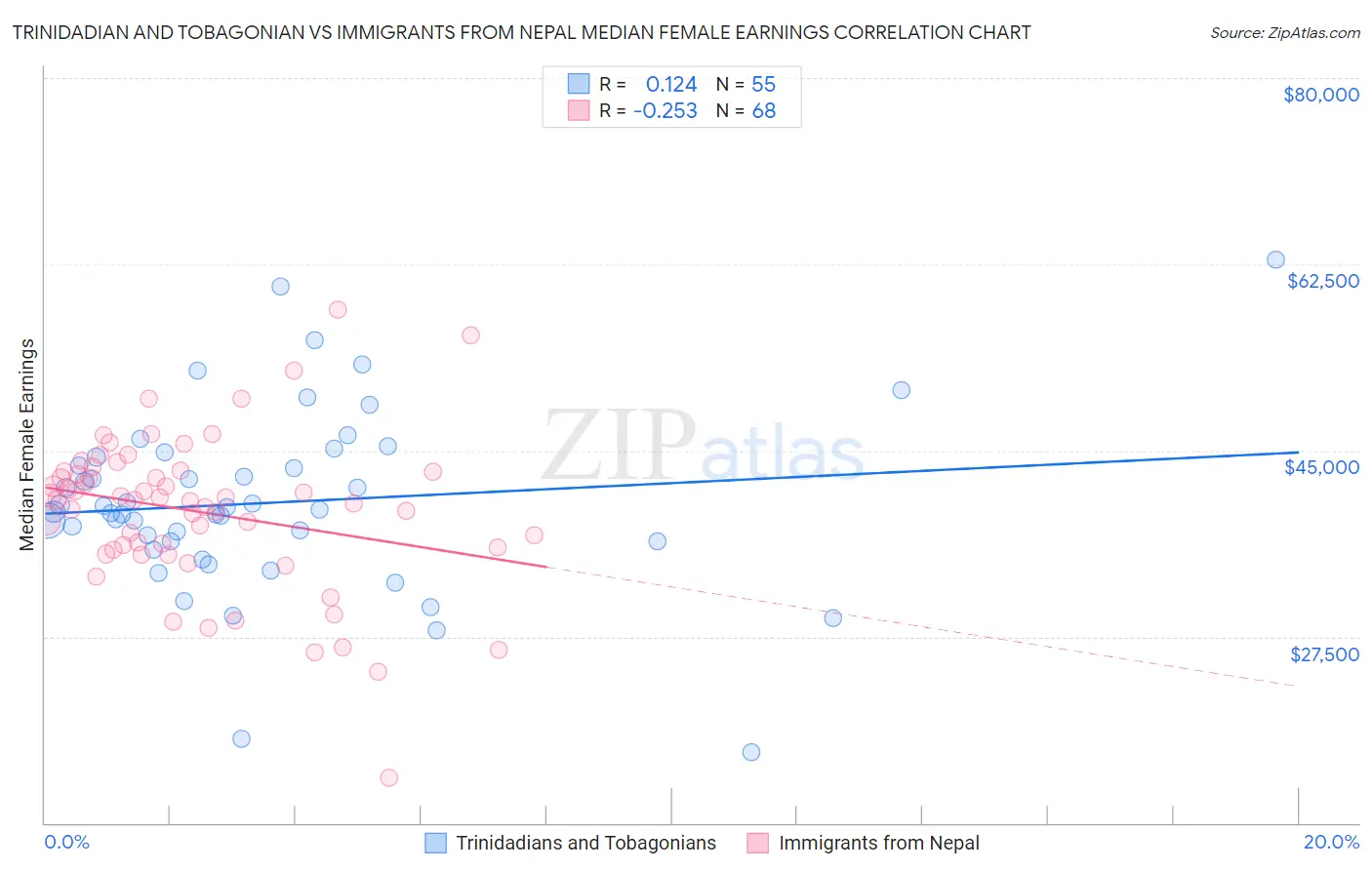 Trinidadian and Tobagonian vs Immigrants from Nepal Median Female Earnings