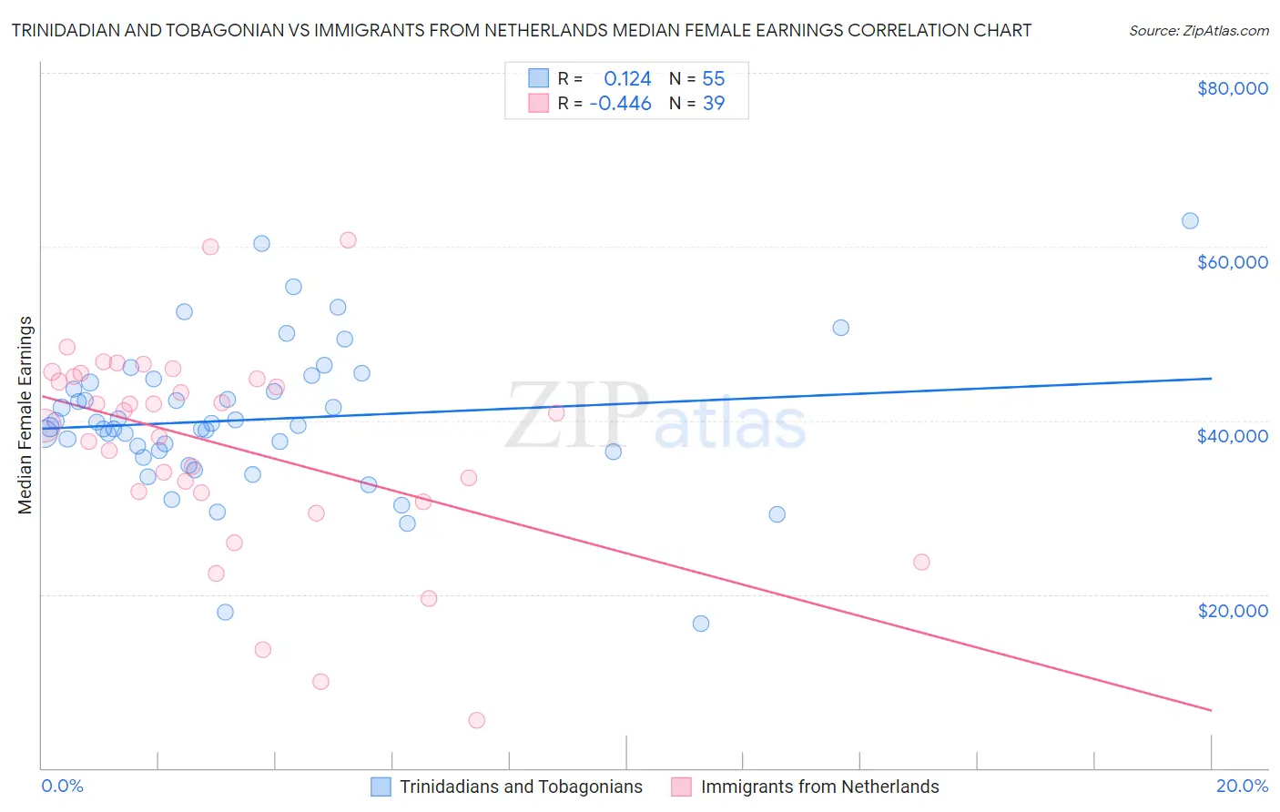 Trinidadian and Tobagonian vs Immigrants from Netherlands Median Female Earnings