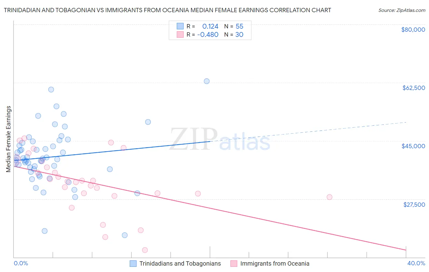 Trinidadian and Tobagonian vs Immigrants from Oceania Median Female Earnings