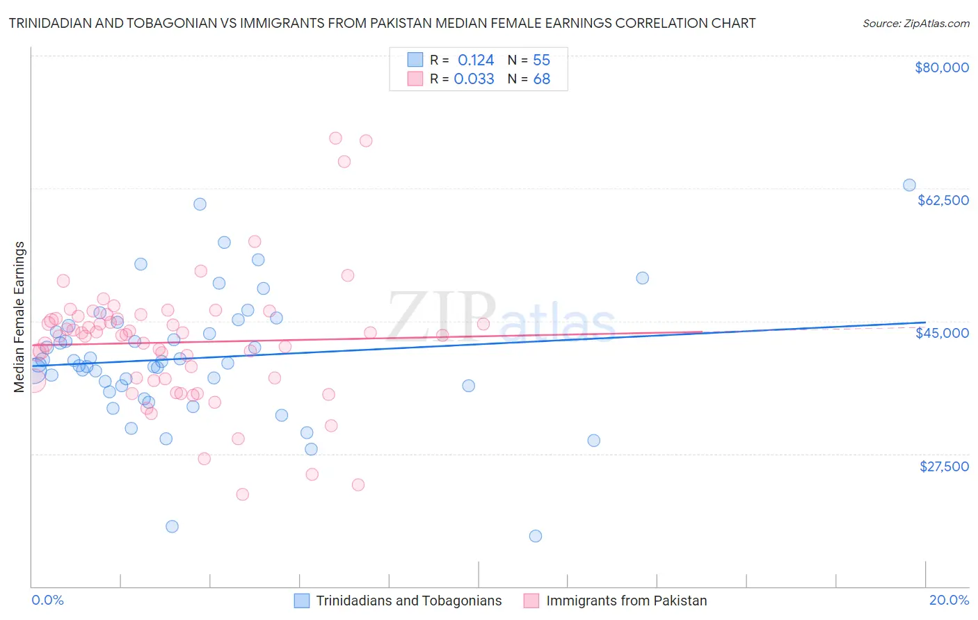 Trinidadian and Tobagonian vs Immigrants from Pakistan Median Female Earnings