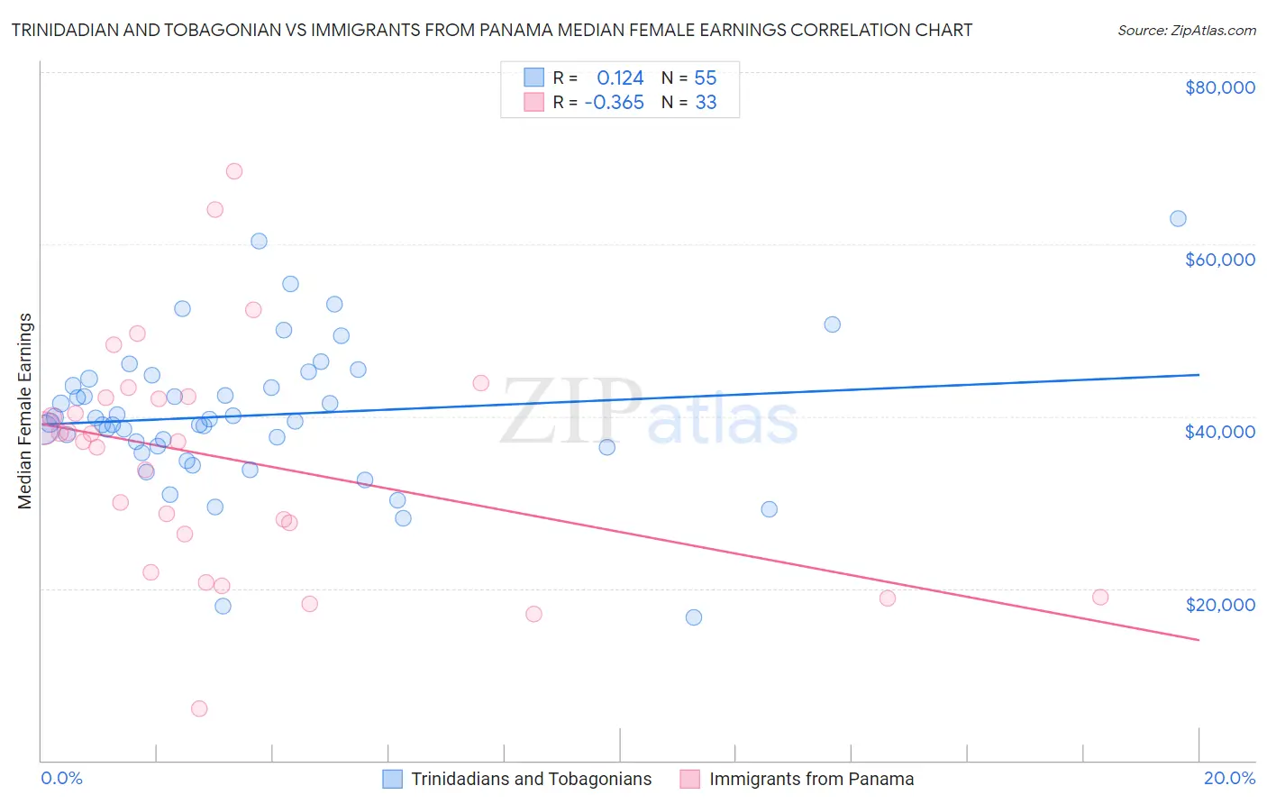 Trinidadian and Tobagonian vs Immigrants from Panama Median Female Earnings