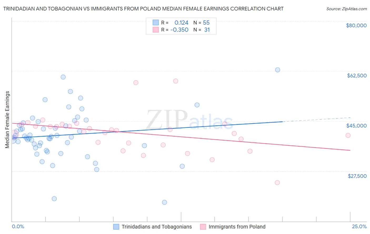 Trinidadian and Tobagonian vs Immigrants from Poland Median Female Earnings