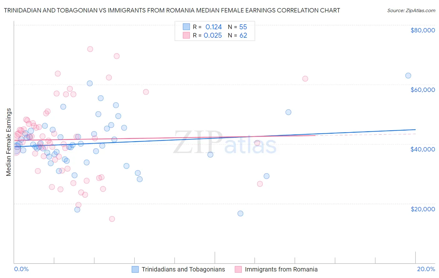 Trinidadian and Tobagonian vs Immigrants from Romania Median Female Earnings