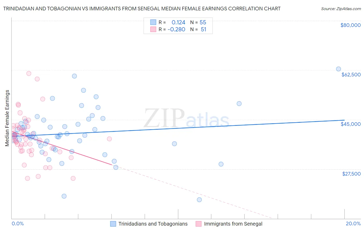 Trinidadian and Tobagonian vs Immigrants from Senegal Median Female Earnings