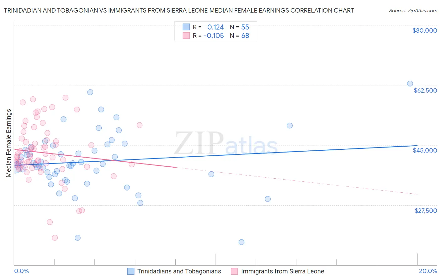 Trinidadian and Tobagonian vs Immigrants from Sierra Leone Median Female Earnings
